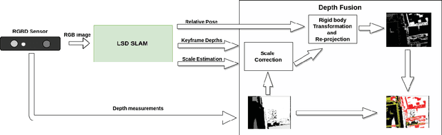 Figure 3 for Structure-From-Motion and RGBD Depth Fusion