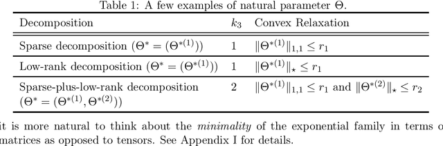 Figure 1 for A Computationally Efficient Method for Learning Exponential Family Distributions