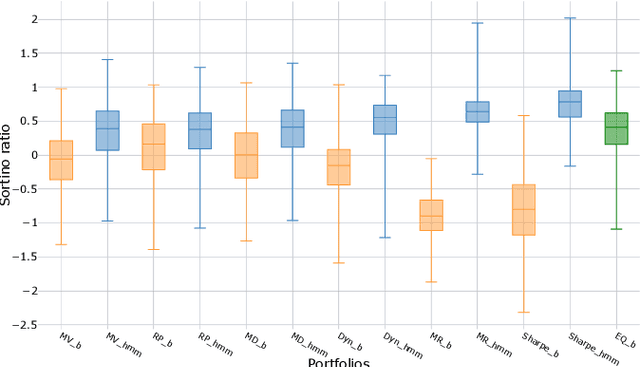 Figure 3 for A novel dynamic asset allocation system using Feature Saliency Hidden Markov models for smart beta investing