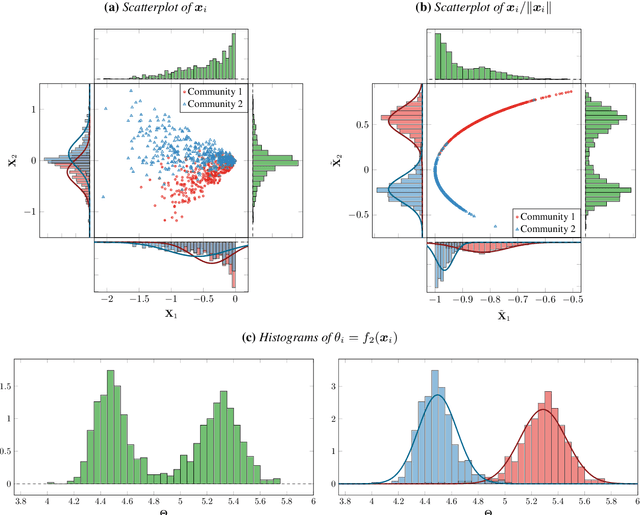 Figure 3 for Spectral clustering on spherical coordinates under the degree-corrected stochastic blockmodel