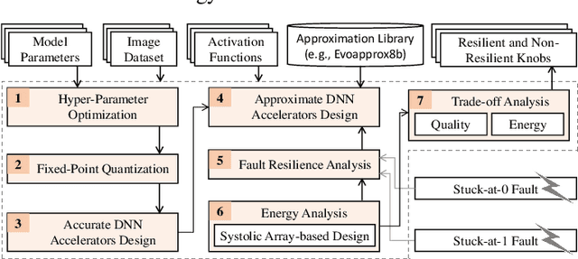 Figure 1 for Exploring Fault-Energy Trade-offs in Approximate DNN Hardware Accelerators