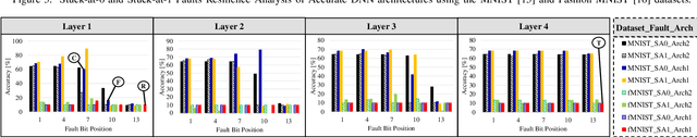 Figure 4 for Exploring Fault-Energy Trade-offs in Approximate DNN Hardware Accelerators