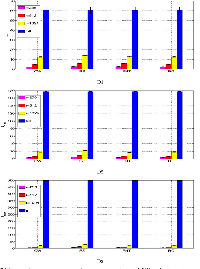 Figure 1 for Random Projections for Linear Support Vector Machines