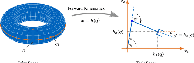 Figure 2 for Quasi-Orthogonal Foliations of the Configuration Space -- A Redundancy Resolution Approach at Position Level