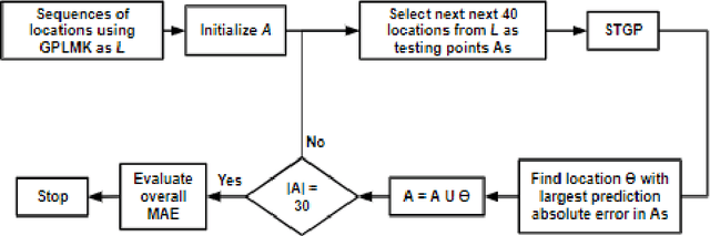 Figure 3 for Optimal Sensor Placement in Body Surface Networks using Gaussian Processes