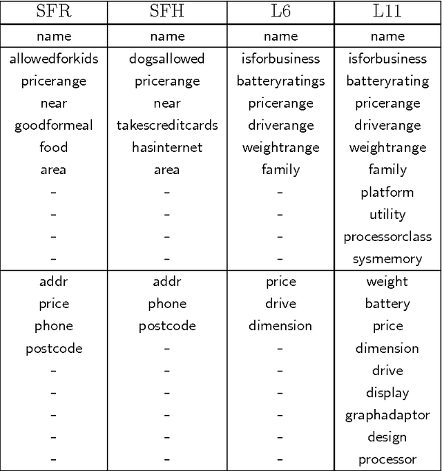 Figure 2 for Dialogue manager domain adaptation using Gaussian process reinforcement learning