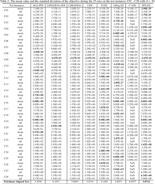 Figure 2 for Embedding Push and Pull Search in the Framework of Differential Evolution for Solving Constrained Single-objective Optimization Problems