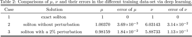 Figure 4 for Deep learning neural networks for the third-order nonlinear Schrodinger equation: Solitons, breathers, and rogue waves