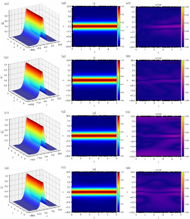 Figure 3 for Deep learning neural networks for the third-order nonlinear Schrodinger equation: Solitons, breathers, and rogue waves