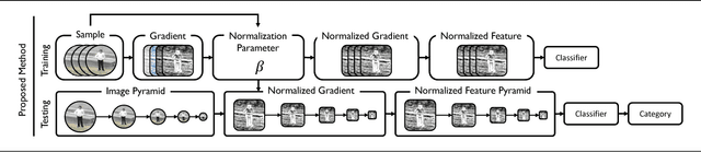 Figure 1 for Detector With Focus: Normalizing Gradient In Image Pyramid
