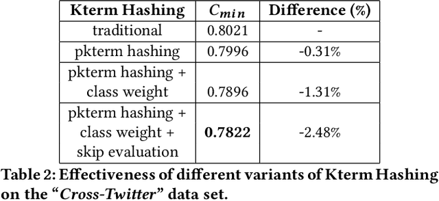 Figure 2 for Parameterizing Kterm Hashing