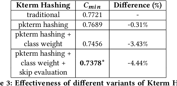 Figure 3 for Parameterizing Kterm Hashing