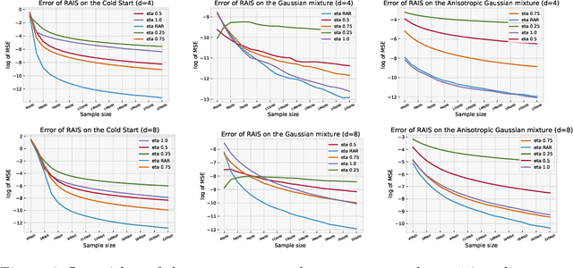 Figure 4 for Adaptive Importance Sampling meets Mirror Descent: a Bias-variance tradeoff