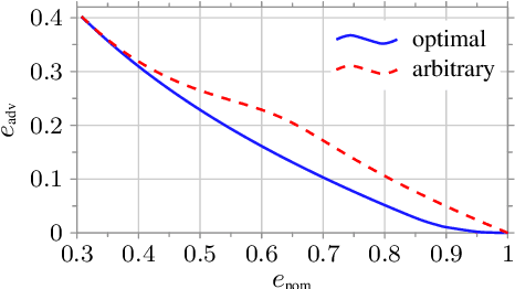 Figure 3 for Taming Adversarial Robustness via Abstaining