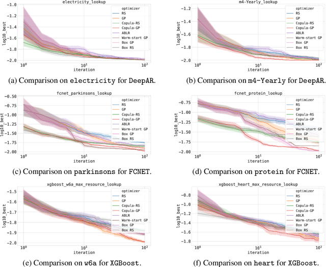 Figure 2 for A Copula approach for hyperparameter transfer learning