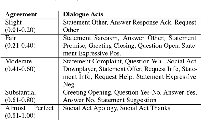 Figure 4 for "How May I Help You?": Modeling Twitter Customer Service Conversations Using Fine-Grained Dialogue Acts