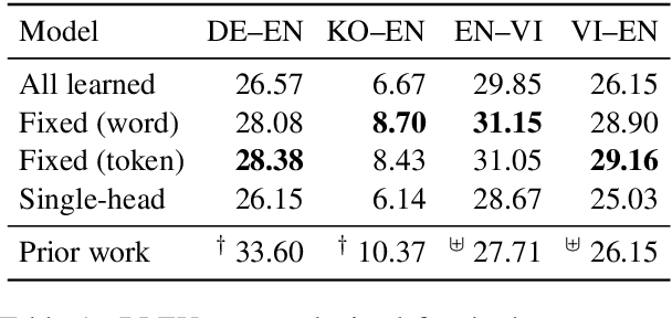 Figure 2 for Fixed Encoder Self-Attention Patterns in Transformer-Based Machine Translation