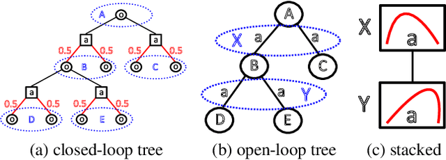 Figure 1 for Memory Bounded Open-Loop Planning in Large POMDPs using Thompson Sampling