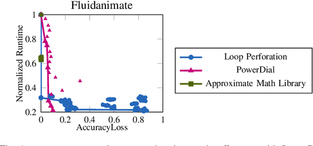 Figure 1 for Comparing and Combining Approximate Computing Frameworks