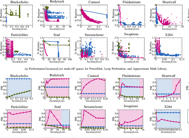 Figure 3 for Comparing and Combining Approximate Computing Frameworks