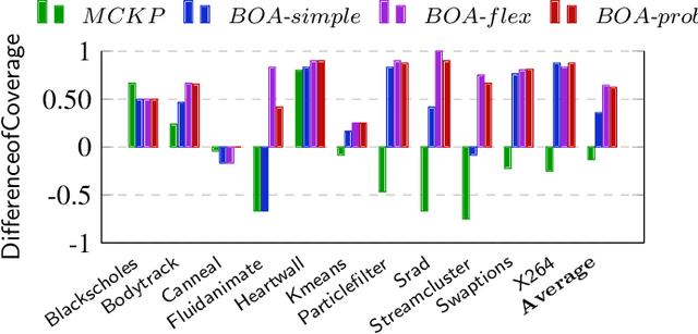 Figure 4 for Comparing and Combining Approximate Computing Frameworks