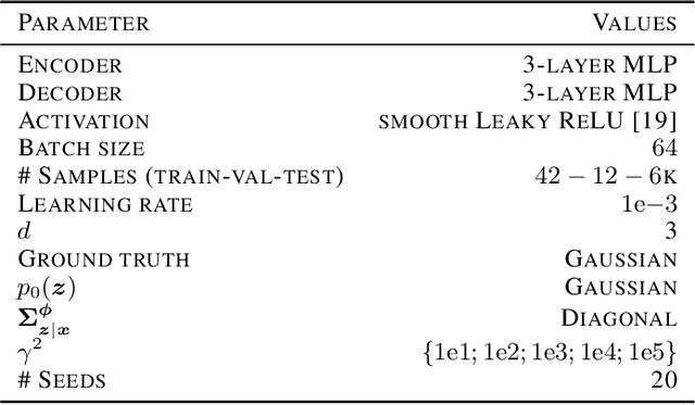 Figure 2 for Embrace the Gap: VAEs Perform Independent Mechanism Analysis