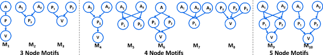Figure 4 for motif2vec: Motif Aware Node Representation Learning for Heterogeneous Networks
