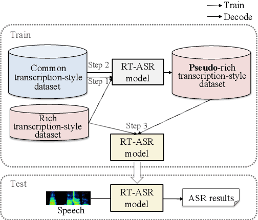 Figure 2 for End-to-End Rich Transcription-Style Automatic Speech Recognition with Semi-Supervised Learning