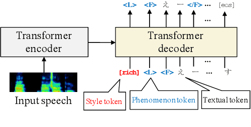 Figure 3 for End-to-End Rich Transcription-Style Automatic Speech Recognition with Semi-Supervised Learning