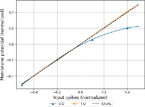 Figure 3 for Improving Spiking Neural Network Accuracy Using Time-based Neurons