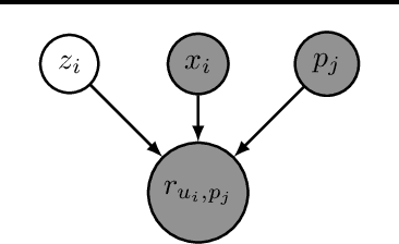 Figure 1 for A Simple and Scalable Tensor Completion Algorithm via Latent Invariant Constraint for Recommendation System