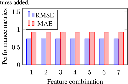Figure 4 for A Simple and Scalable Tensor Completion Algorithm via Latent Invariant Constraint for Recommendation System