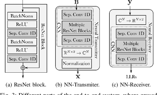 Figure 3 for End-to-End Learning of OFDM Waveforms with PAPR and ACLR Constraints