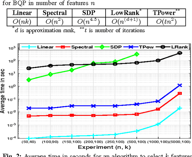 Figure 4 for Efficient Approximate Solutions to Mutual Information Based Global Feature Selection