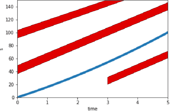 Figure 2 for Combining Reinforcement Learning with Model Predictive Control for On-Ramp Merging