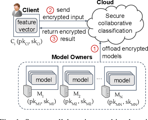 Figure 1 for Collaborative Homomorphic Computation on Data Encrypted under Multiple Keys