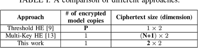 Figure 3 for Collaborative Homomorphic Computation on Data Encrypted under Multiple Keys