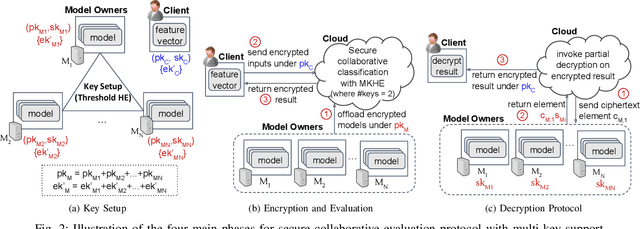 Figure 2 for Collaborative Homomorphic Computation on Data Encrypted under Multiple Keys