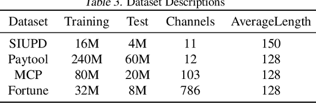 Figure 4 for Learning Large-scale Universal User Representation with Sparse Mixture of Experts