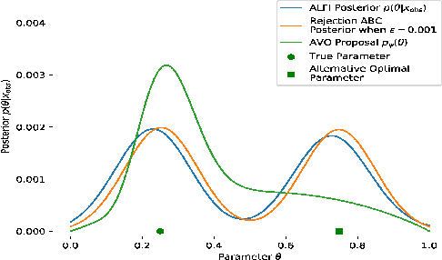 Figure 1 for Adversarial Likelihood-Free Inference on Black-Box Generator