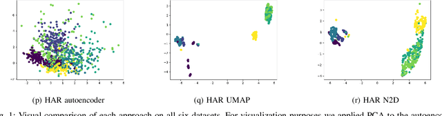 Figure 1 for N2D: Deep Clustering via Clustering the Local Manifold of an Autoencoded Embedding