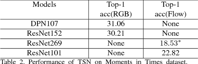 Figure 3 for Qiniu Submission to ActivityNet Challenge 2018