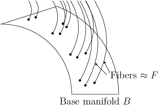 Figure 2 for Geodesics in fibered latent spaces: A geometric approach to learning correspondences between conditions