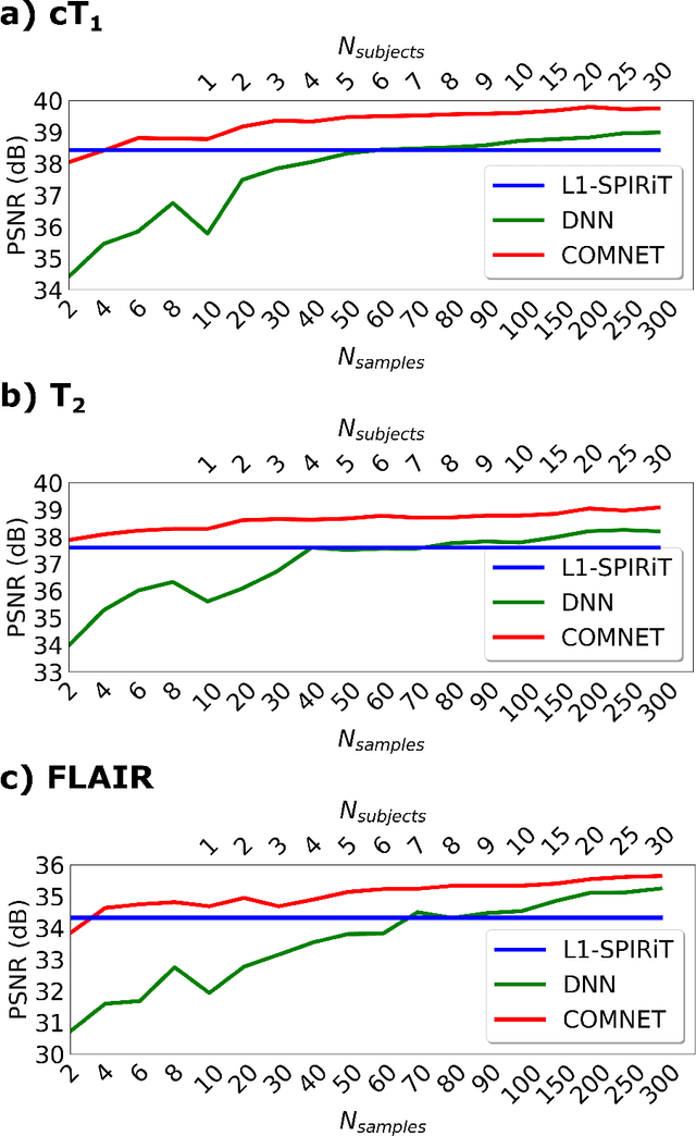 Figure 3 for A Few-Shot Learning Approach for Accelerated MRI via Fusion of Data-Driven and Subject-Driven Priors