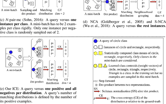 Figure 1 for Instance Cross Entropy for Deep Metric Learning