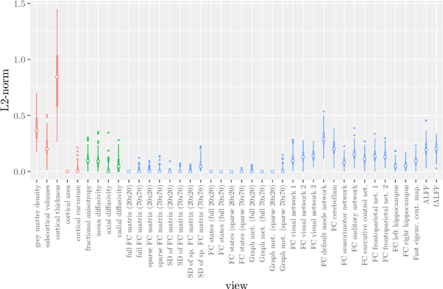 Figure 3 for Analyzing hierarchical multi-view MRI data with StaPLR: An application to Alzheimer's disease classification