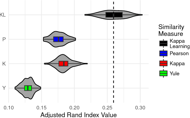 Figure 3 for Kappa Learning: A New Method for Measuring Similarity Between Educational Items Using Performance Data