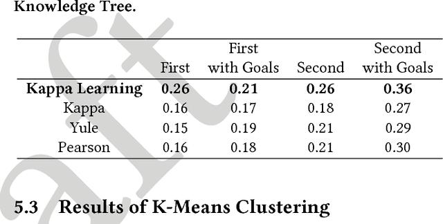 Figure 4 for Kappa Learning: A New Method for Measuring Similarity Between Educational Items Using Performance Data