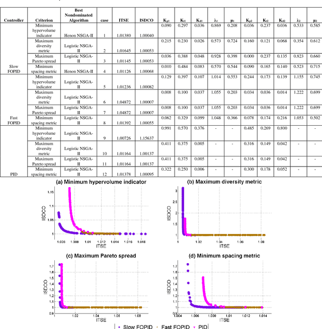 Figure 4 for Fractional Order Load-Frequency Control of Interconnected Power Systems Using Chaotic Multi-objective Optimization