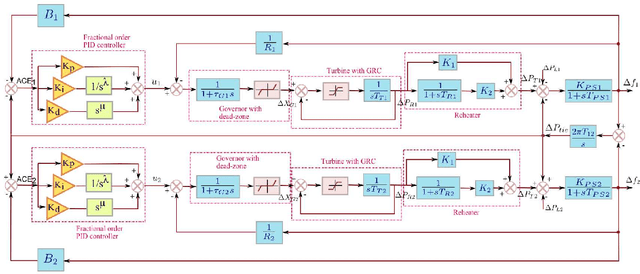 Figure 1 for Fractional Order Load-Frequency Control of Interconnected Power Systems Using Chaotic Multi-objective Optimization